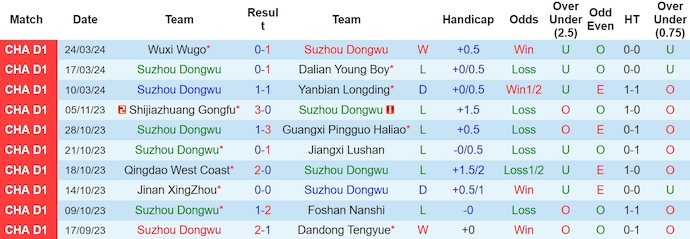 Nhận định, soi kèo Suzhou Dongwu vs Foshan Nanshi, 14h30 ngày 31/3: Tin vào lịch sử - Ảnh 1