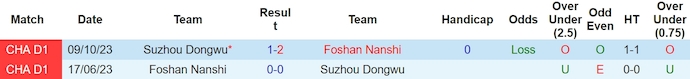 Nhận định, soi kèo Suzhou Dongwu vs Foshan Nanshi, 14h30 ngày 31/3: Tin vào lịch sử - Ảnh 3