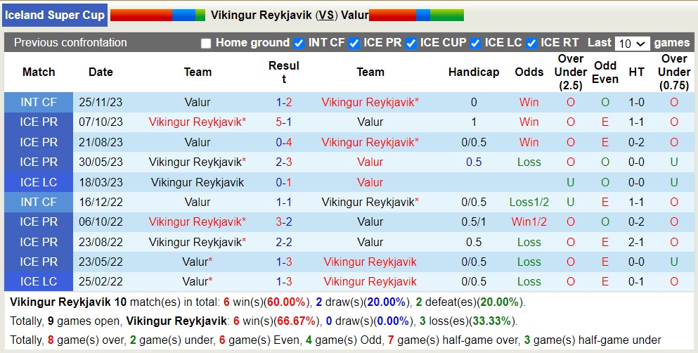 Nhận định, soi kèo Vikingur Reykjavik vs Valur Reykjavik, 2h30 ngày 2/4: Khôn nhà dại chợ - Ảnh 3