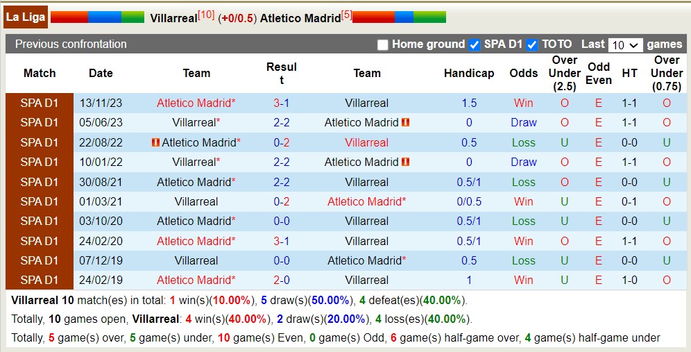 Lịch sử đối đầu Villarreal vs Atletico Madrid