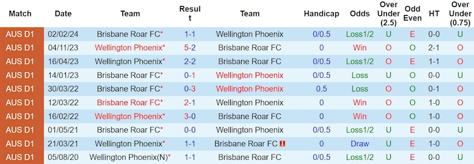 Nhận định, soi kèo Wellington Phoenix vs Brisbane Roar, 7h ngày 31/3: Giữ chắc ngôi đầu - Ảnh 3