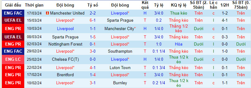 Soi bảng dự đoán tỷ số chính xác Liverpool vs Brighton, 20h ngày 31/3 - Ảnh 1