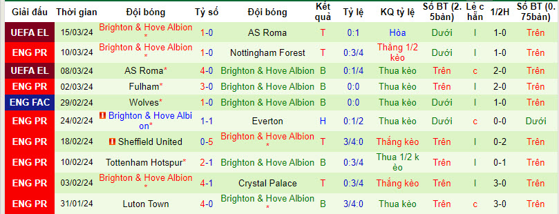 Soi bảng dự đoán tỷ số chính xác Liverpool vs Brighton, 20h ngày 31/3 - Ảnh 3