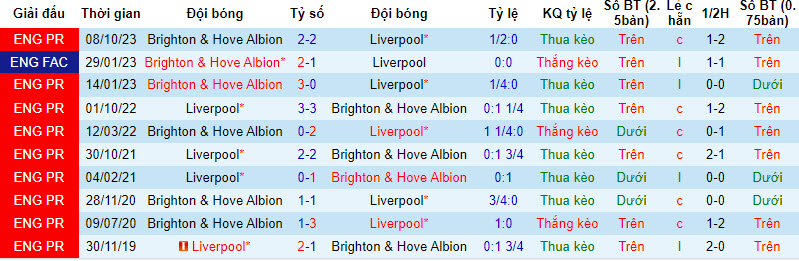 Soi bảng dự đoán tỷ số chính xác Liverpool vs Brighton, 20h ngày 31/3 - Ảnh 4
