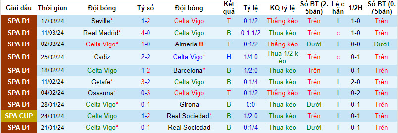 Soi kèo hiệp 1 Celta Vigo vs Vallecano, 19h ngày 31/3 - Ảnh 1