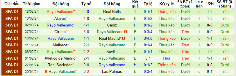 Soi kèo hiệp 1 Celta Vigo vs Vallecano, 19h ngày 31/3 - Ảnh 2