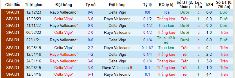 Soi kèo hiệp 1 Celta Vigo vs Vallecano, 19h ngày 31/3 - Ảnh 3