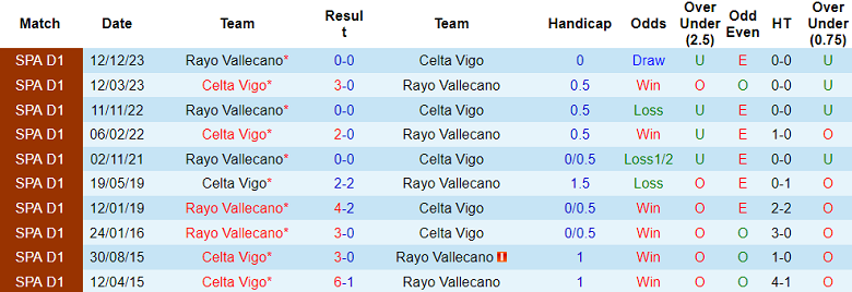 Thành tích lịch sử đối đầu Celta Vigo vs Vallecano, 19h ngày 31/3 - Ảnh 1