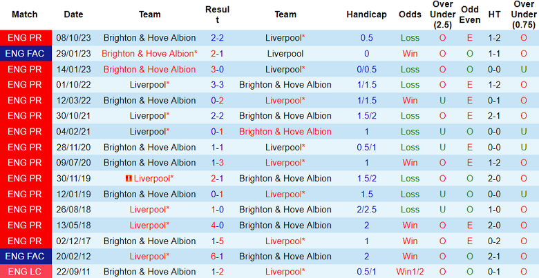 Thành tích lịch sử đối đầu Liverpool vs Brighton, 20h ngày 31/3 - Ảnh 1