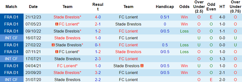 Thành tích lịch sử đối đầu Lorient vs Brest, 18h ngày 31/3 - Ảnh 1