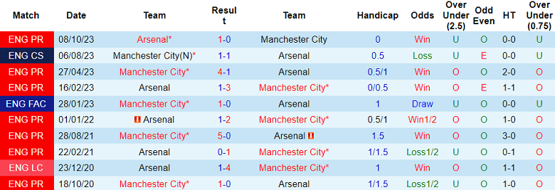 Thành tích lịch sử đối đầu Man City vs Arsenal, 22h30 ngày 31/3 - Ảnh 1