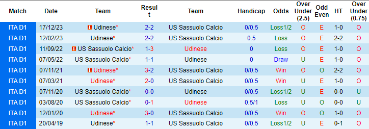 Kèo thẻ phạt ngon ăn Sassuolo vs Udinese, 20h ngày 1/4 - Ảnh 3