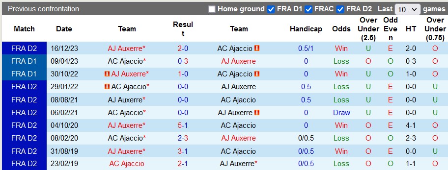Nhận định, soi kèo Ajaccio vs Auxerre, 1h45 ngày 2/4: Cú sẩy chân của Auxerre - Ảnh 3