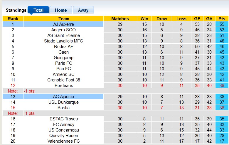 Nhận định, soi kèo Ajaccio vs Auxerre, 1h45 ngày 2/4: Cú sẩy chân của Auxerre - Ảnh 4
