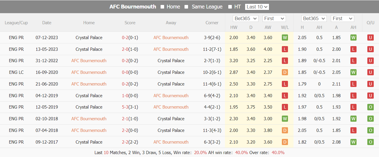 Nhận định, soi kèo Bournemouth vs Crystal Palace, 1h45 ngày 3/4: Nới rộng khoảng cách - Ảnh 4