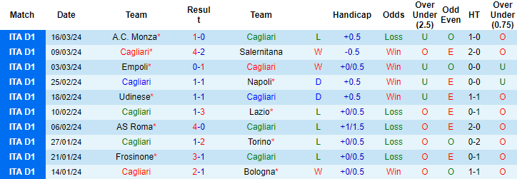 Nhận định, soi kèo Cagliari vs Verona, 20h ngày 1/4: Đối thủ khó nhằn - Ảnh 1