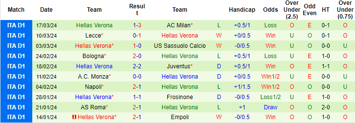 Nhận định, soi kèo Cagliari vs Verona, 20h ngày 1/4: Đối thủ khó nhằn - Ảnh 2