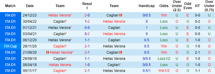Nhận định, soi kèo Cagliari vs Verona, 20h ngày 1/4: Đối thủ khó nhằn - Ảnh 3