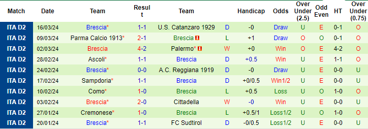 Nhận định, soi kèo Cosenza vs Brescia, 20h ngày 1/4: Vị khách bất ổn - Ảnh 2