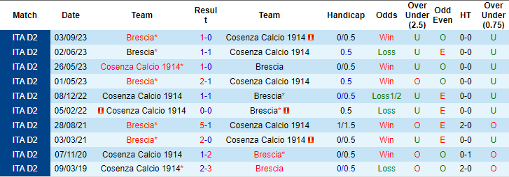 Nhận định, soi kèo Cosenza vs Brescia, 20h ngày 1/4: Vị khách bất ổn - Ảnh 3