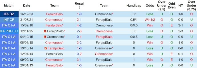Nhận định, soi kèo Cremonese vs Feralpisalo, 23h ngày 1/4: Nỗ lực trụ hạng - Ảnh 3