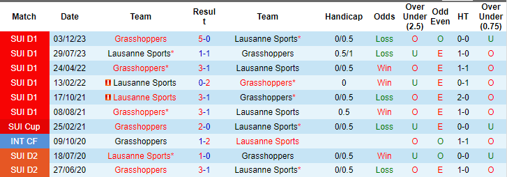 Nhận định, soi kèo Grasshoppers vs Lausanne, 21h30 ngày 1/4: Đừng tin chủ nhà - Ảnh 3