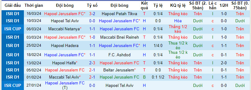 Nhận định, soi kèo Hapoel Jerusalem vs Hapoel Tel Aviv, 0h ngày 2/4: Chưa thể yên tâm - Ảnh 1