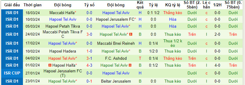 Nhận định, soi kèo Hapoel Jerusalem vs Hapoel Tel Aviv, 0h ngày 2/4: Chưa thể yên tâm - Ảnh 2