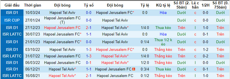 Nhận định, soi kèo Hapoel Jerusalem vs Hapoel Tel Aviv, 0h ngày 2/4: Chưa thể yên tâm - Ảnh 3