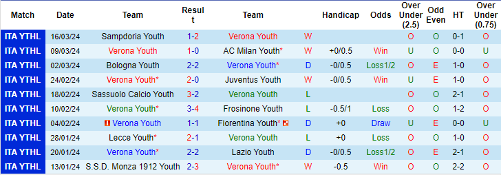 Nhận định, soi kèo Hellas Verona U19 vs AS Roma U19, 18h ngày 1/4: Không hề dễ xơi - Ảnh 1