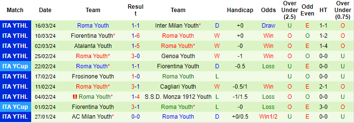 Nhận định, soi kèo Hellas Verona U19 vs AS Roma U19, 18h ngày 1/4: Không hề dễ xơi - Ảnh 2
