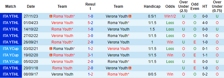 Nhận định, soi kèo Hellas Verona U19 vs AS Roma U19, 18h ngày 1/4: Không hề dễ xơi - Ảnh 3