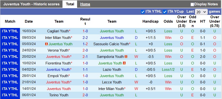 Nhận định, soi kèo Juventus U19 vs AC Milan U19, 16h ngày 1/4: Con mồi ưa thích - Ảnh 1