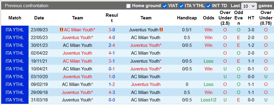 Nhận định, soi kèo Juventus U19 vs AC Milan U19, 16h ngày 1/4: Con mồi ưa thích - Ảnh 3