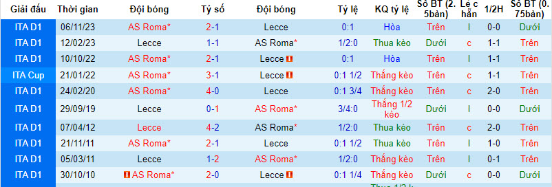 Nhận định, soi kèo Lecce vs AS Roma, 23h ngày 1/4: Bắt nạt chủ nhà - Ảnh 3
