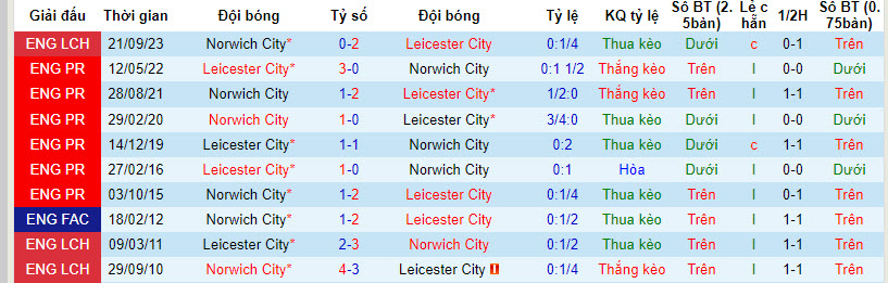 Nhận định, soi kèo Leicester vs Norwich, 18h30 ngày 1/4: Thực tế phũ phàng - Ảnh 3