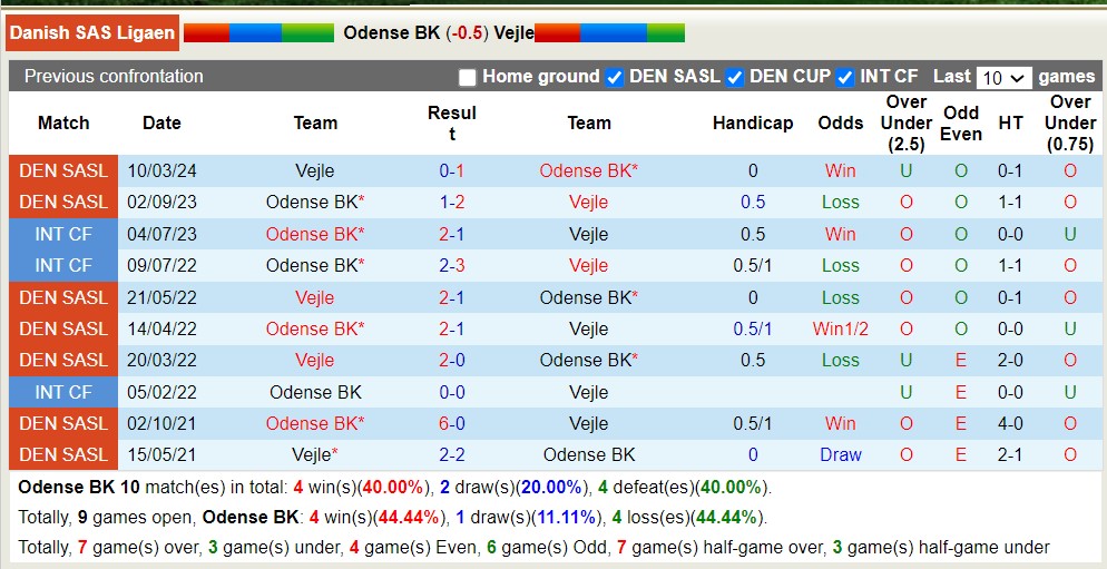 Nhận định, soi kèo Odense vs Vejle, 0h ngày 3/4: Xa nhà là trái đắng - Ảnh 3