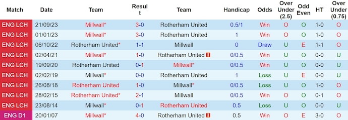 Nhận định, soi kèo Rotherham vs Millwall, 21h ngày 1/4: Tiễn chủ nhà - Ảnh 3
