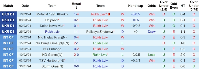 Nhận định, soi kèo Rukh Vynnyky vs LNZ Cherkasy, 22h ngày 1/4: Chiến đấu vì danh dự - Ảnh 1
