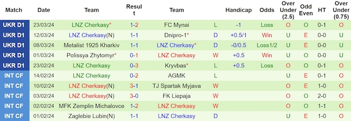 Nhận định, soi kèo Rukh Vynnyky vs LNZ Cherkasy, 22h ngày 1/4: Chiến đấu vì danh dự - Ảnh 2
