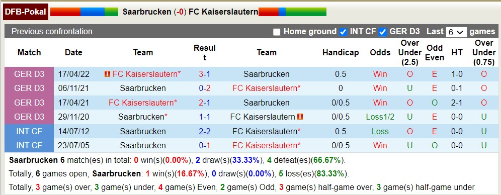 Nhận định, soi kèo Saarbrücken vs Kaiserslautern, 1h45 ngày 3/4: Lịch sử gọi tên - Ảnh 3