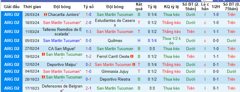 Nhận định, soi kèo San Martin Tucuman vs Chaco For Ever, 7h10 ngày 2/4: Chủ nhà bất ổn - Ảnh 1