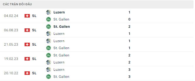 Nhận định, soi kèo St.Gallen vs Luzern, 21h30 ngày 1/4: Khó tạo cách biệt - Ảnh 3