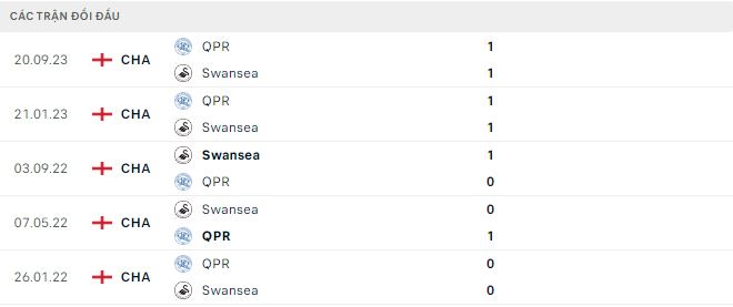Nhận định, soi kèo Swansea vs QPR, 21h ngày 1/4: Tất cả vì suất trụ hạng - Ảnh 3