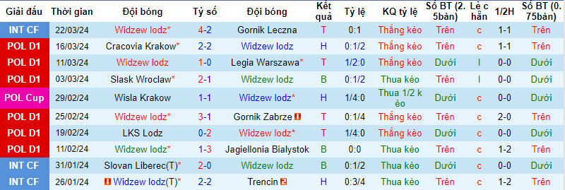 Nhận định, soi kèo Widzew Łódź vs Korona Kielce, 22h30 ngày 1/4: Không khoan nhượng - Ảnh 1