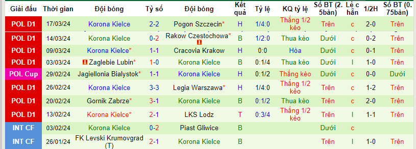 Nhận định, soi kèo Widzew Łódź vs Korona Kielce, 22h30 ngày 1/4: Không khoan nhượng - Ảnh 2