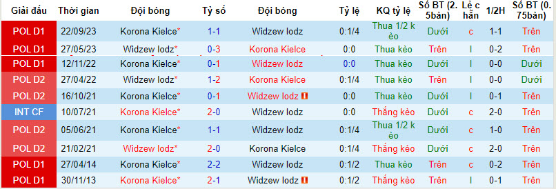 Nhận định, soi kèo Widzew Łódź vs Korona Kielce, 22h30 ngày 1/4: Không khoan nhượng - Ảnh 3