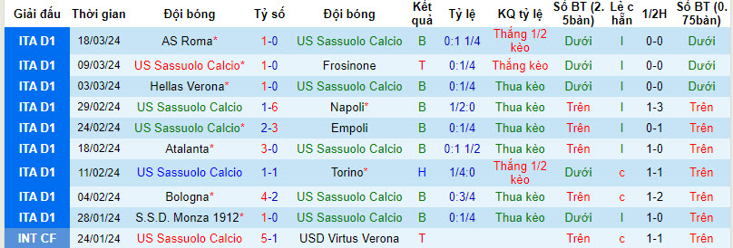 Soi kèo hiệp 1 Sassuolo vs Udinese, 20h ngày 1/4 - Ảnh 1