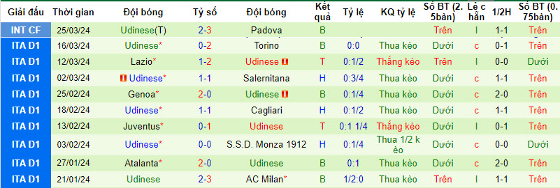 Soi kèo hiệp 1 Sassuolo vs Udinese, 20h ngày 1/4 - Ảnh 2