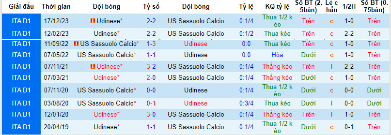 Soi kèo hiệp 1 Sassuolo vs Udinese, 20h ngày 1/4 - Ảnh 3
